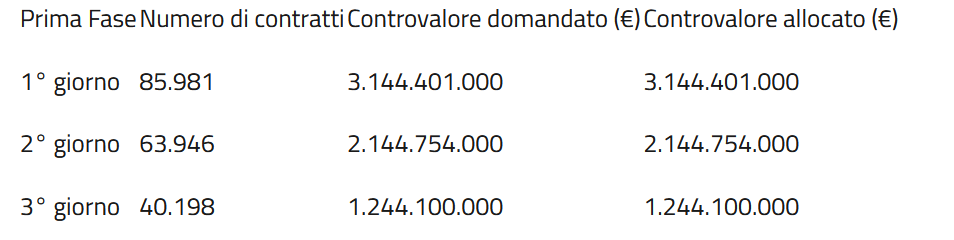 Il numero e il valore dei contratti sottoscritti dai BTP People nella prima fase di collocamento del BTP Italia