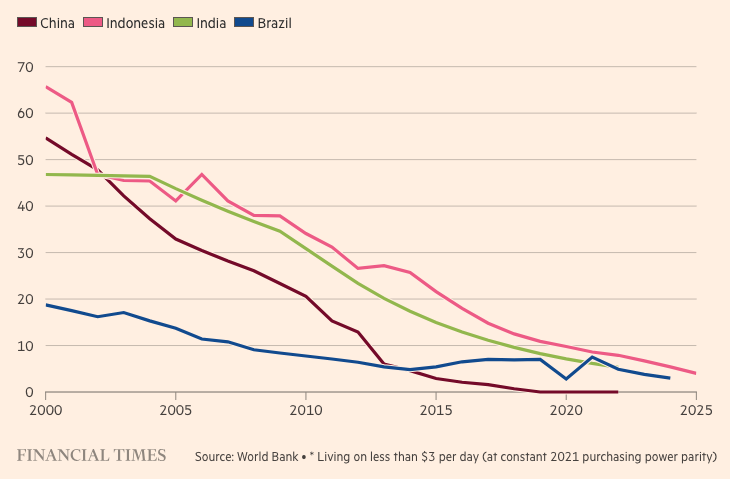 La crescita sostenuta dei principali Paesi Brics ha fatto uscire dalla povertà estrema molti milioni di persone