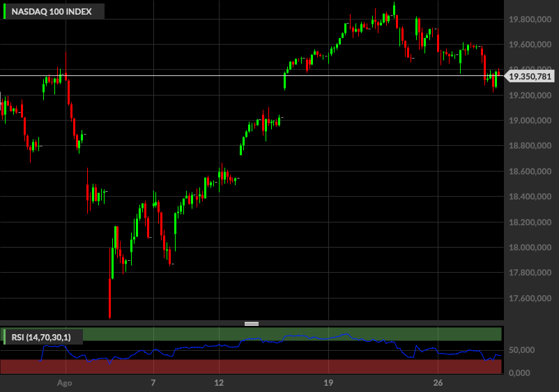 Nasdaq, 1H