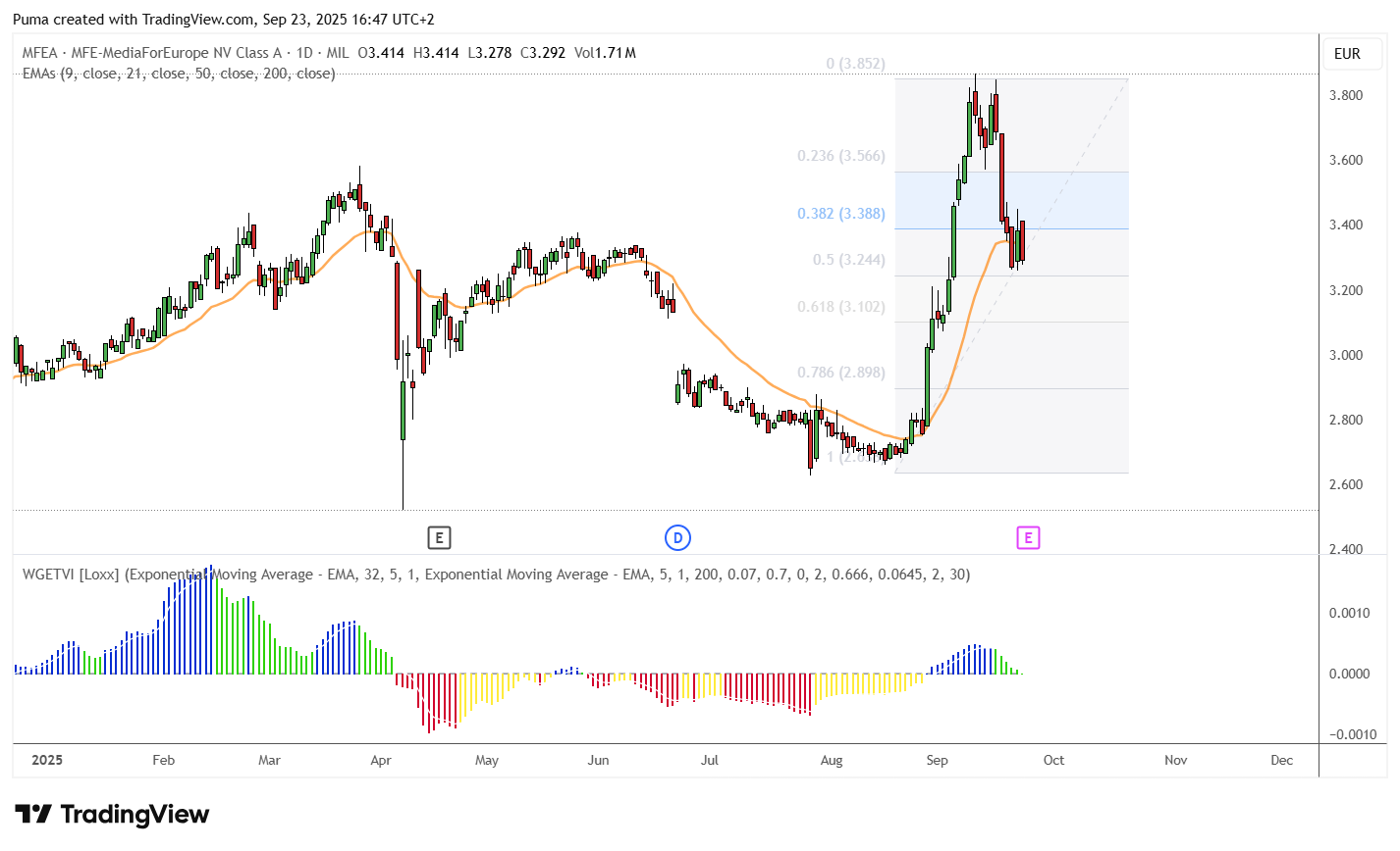 Grafico MFE A