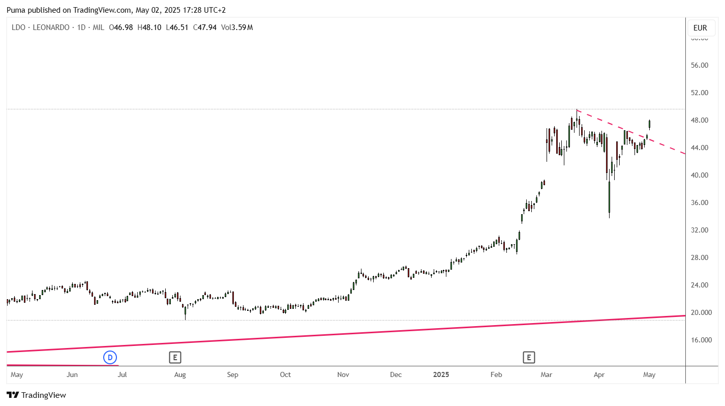 Grafico azioni Leonardo