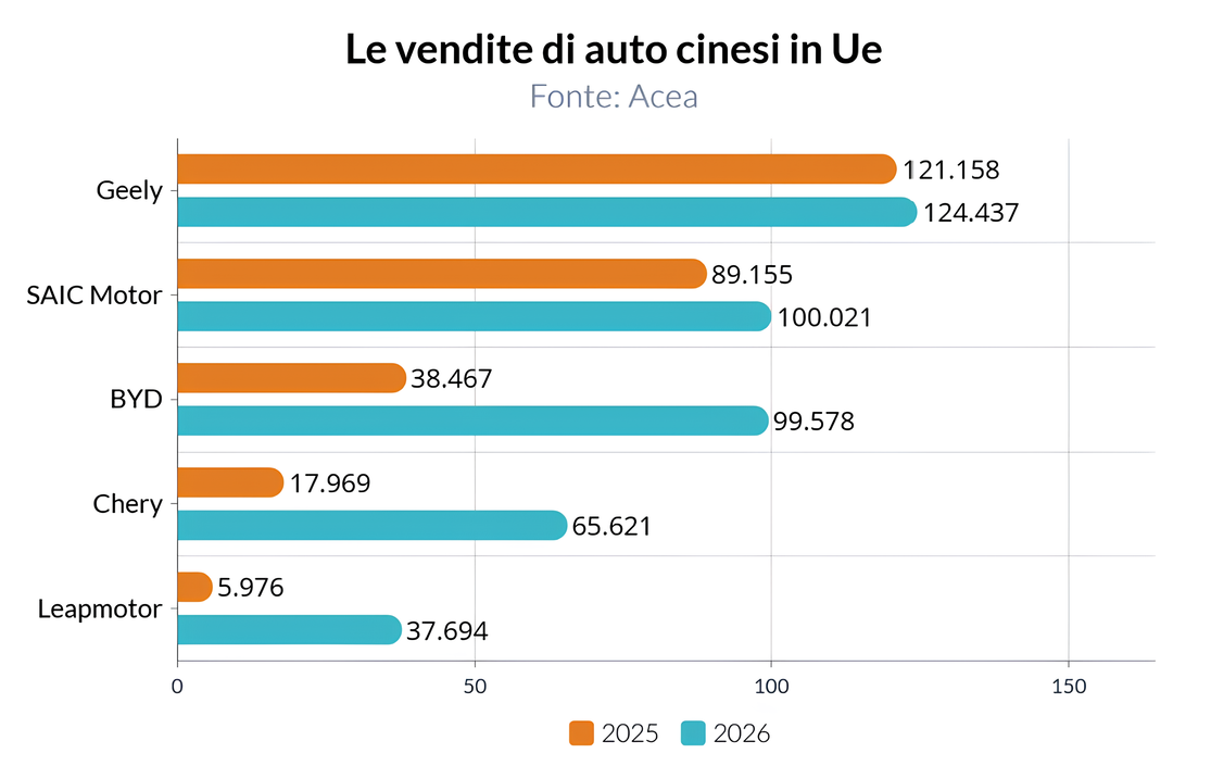 L'avanzata dell'automotive dalla Cina
