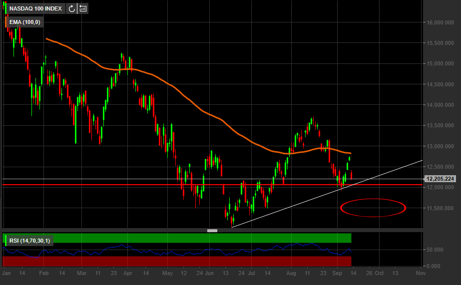 Grafico giornaliero Nasdaq 100