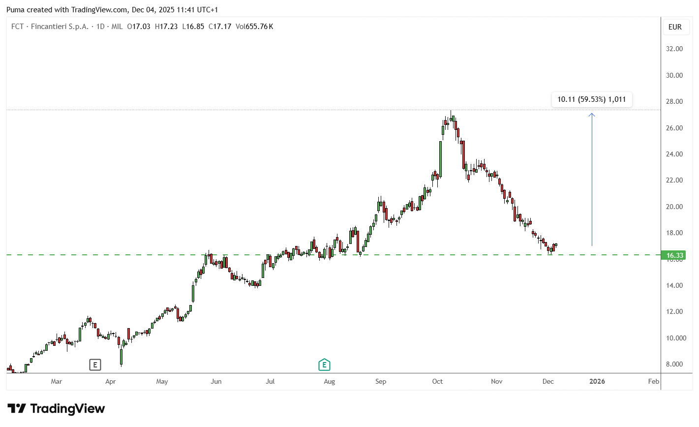 Grafico azioni Fincantieri