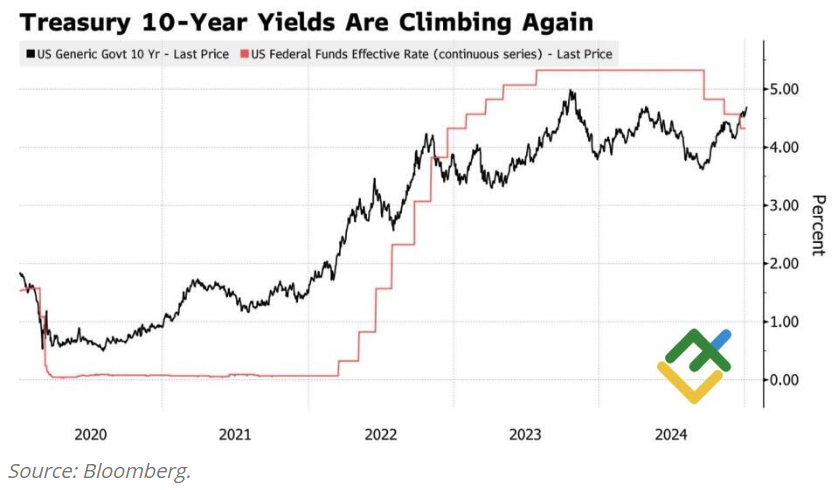 Treasury 10 anni e tassi interesse Fed