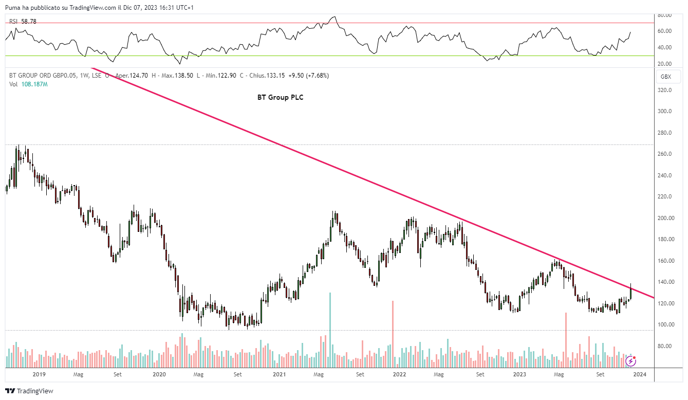Grafico azioni BT Group