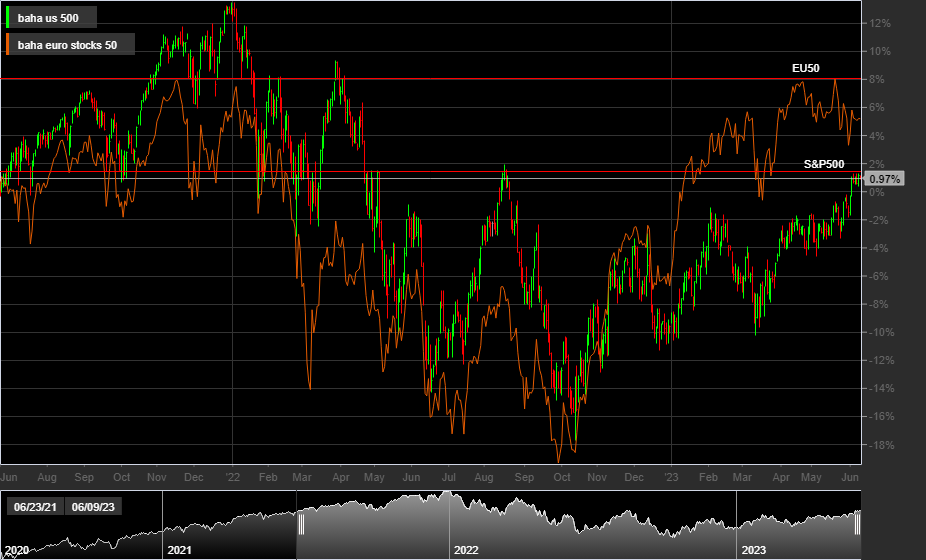 S&P500, EU50, 1D