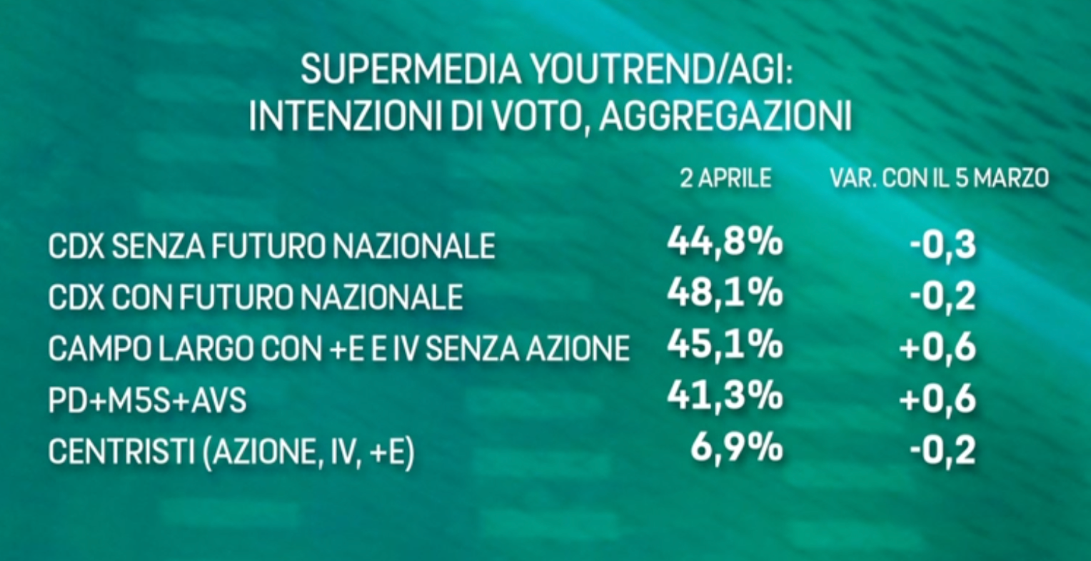 Sondaggi politici, le coalizioni