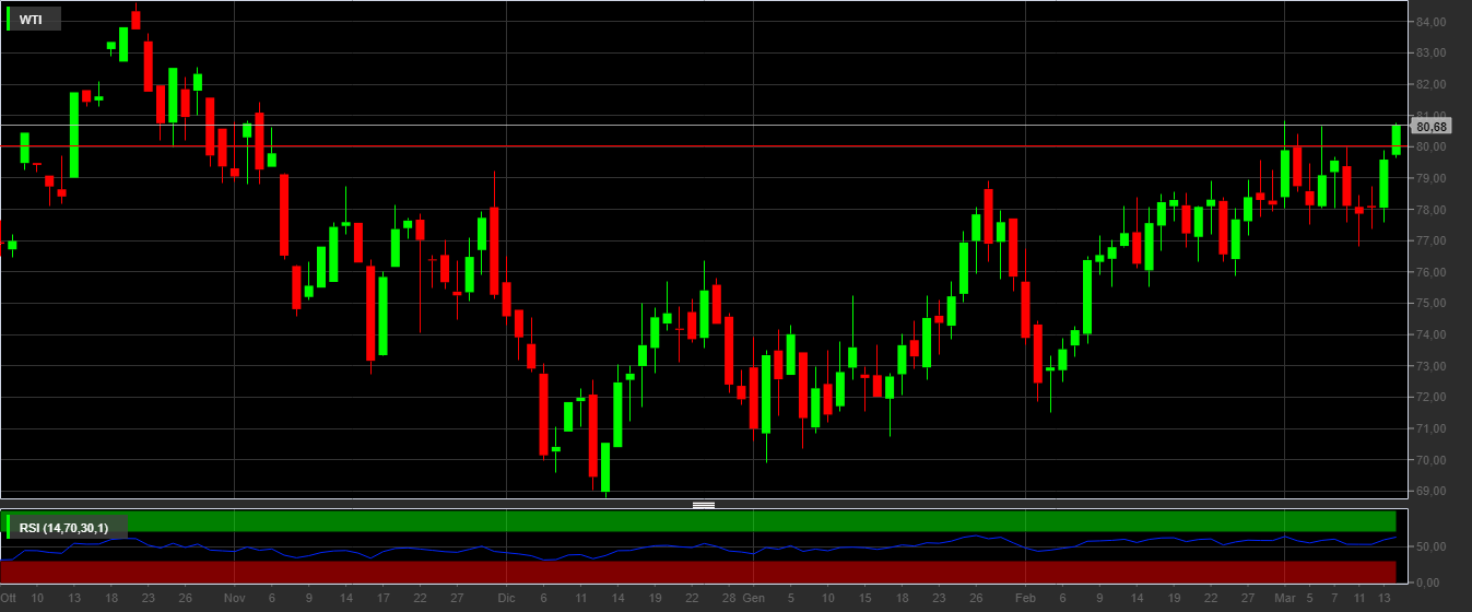 WTI, 1D