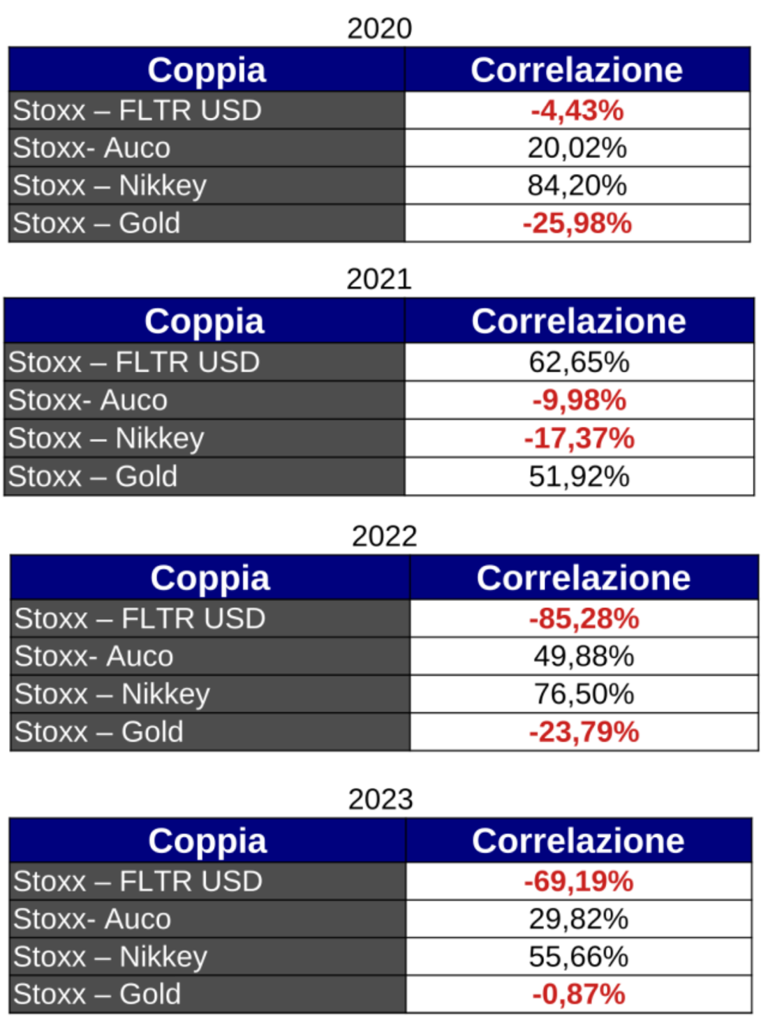 Correlazioni (2020-2021-2022-2023)