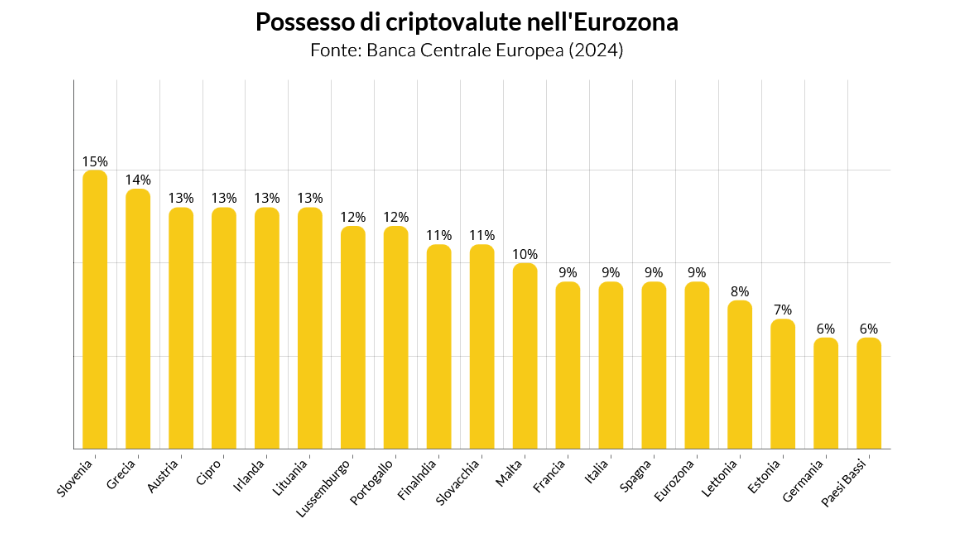 Le criptovalute nell'Eurozona