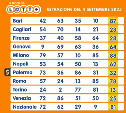 Estrazioni Lotto del 4 settembre 2025