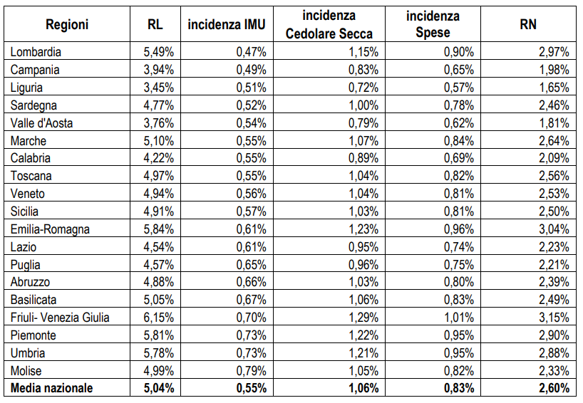 Incidenza di IMU, cedolare secca e altri costi sul rendimento lordo annuo