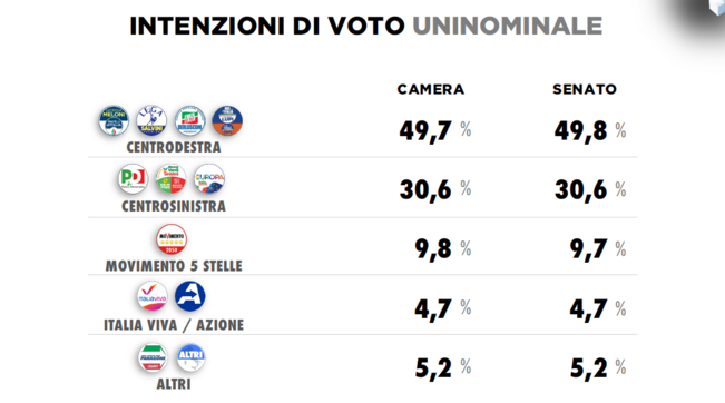 Sondaggio intenzioni di voto uninominale