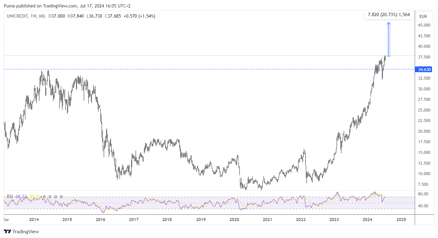 Grafico settimanale azioni UniCredit