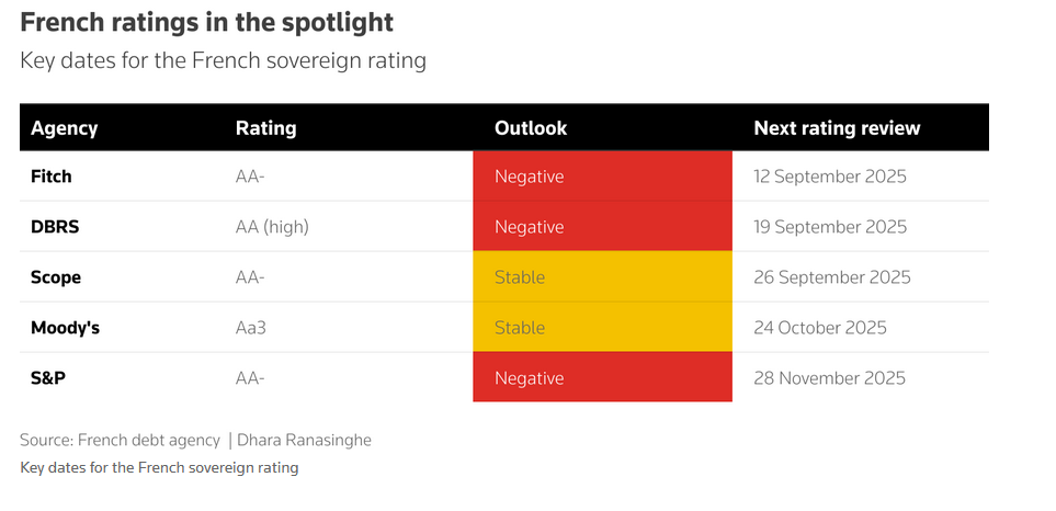 Il calendario dell'annuncio dei rating sul debito pubblico francese (OAT)
