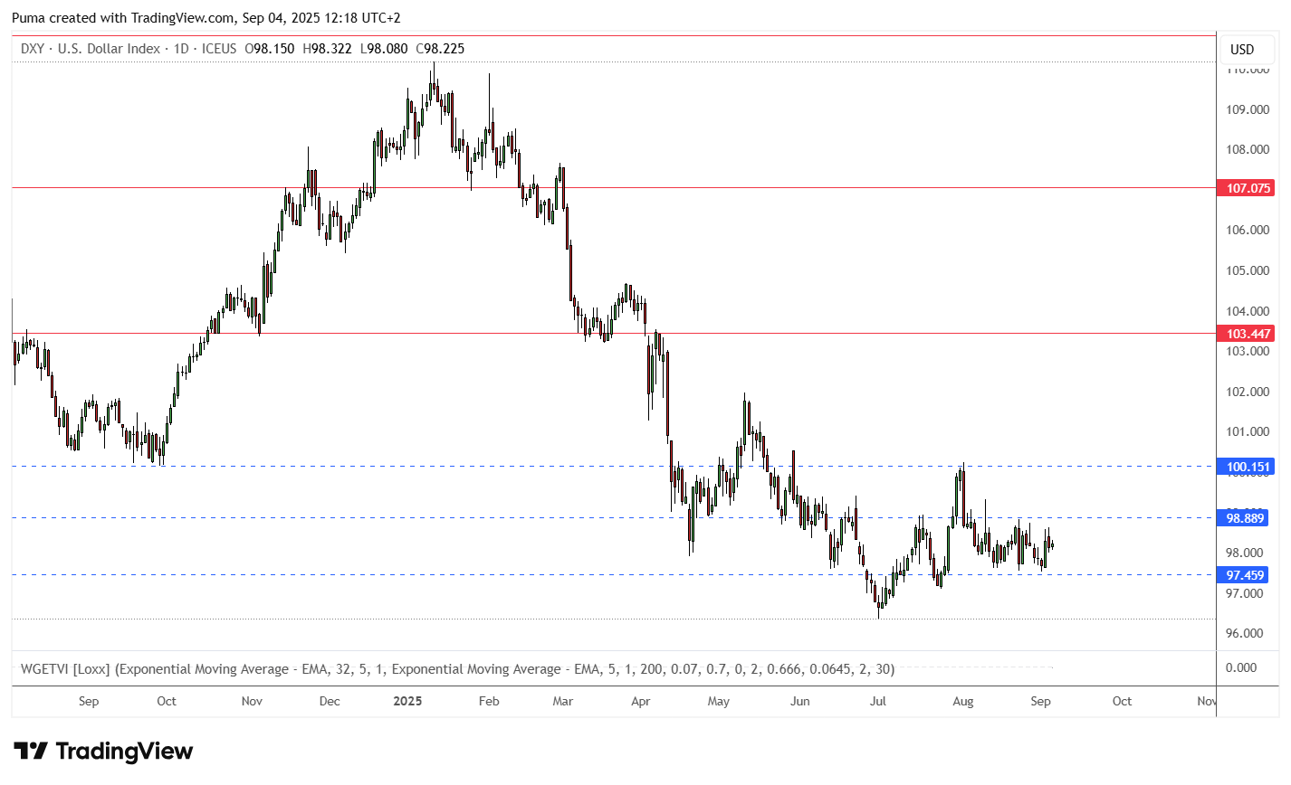 Grafico Dollar Index (DXY)