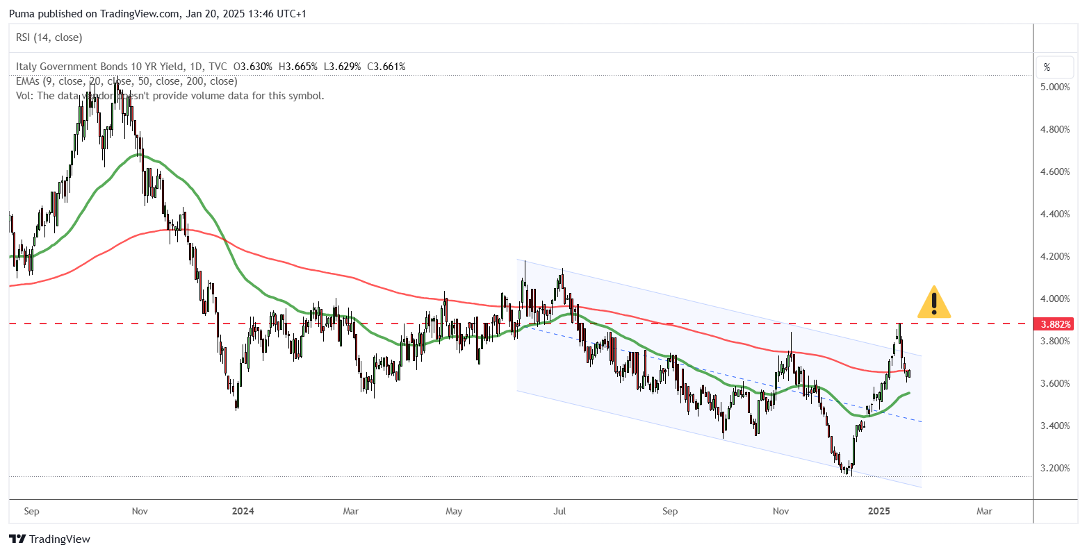 Rendimento Btp 10 anni