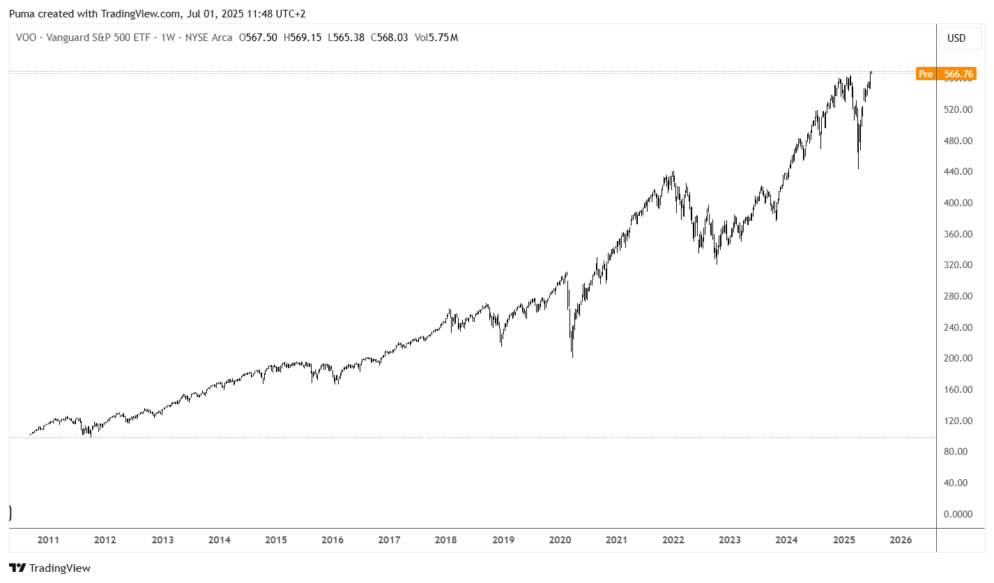 Grafico VOO