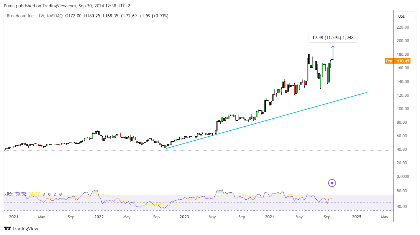 Grafico settimanale azioni Broadcom