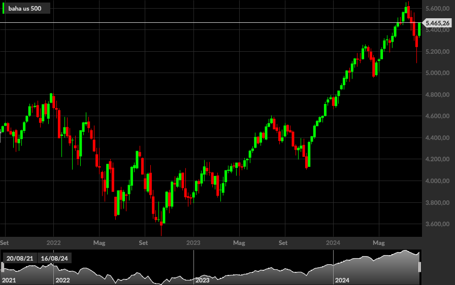 S&P500, 1W