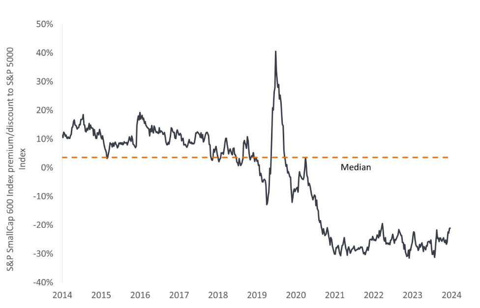 P/E forward S&P Small Cap 600 rispetto all'indice S&P 500