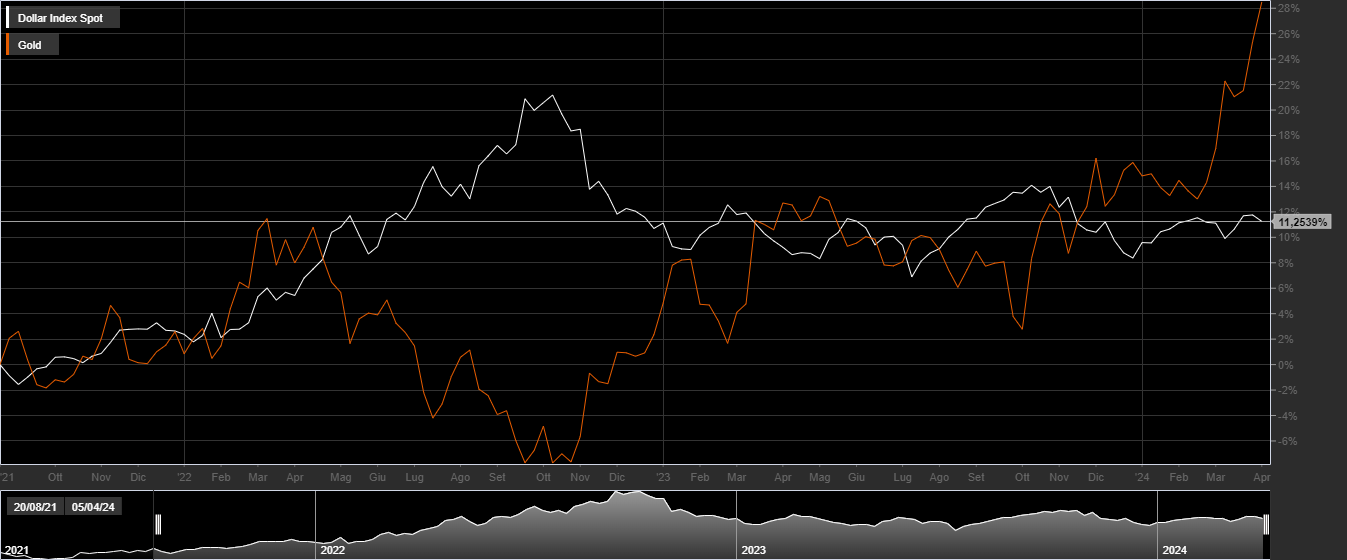 DXY, Gold
