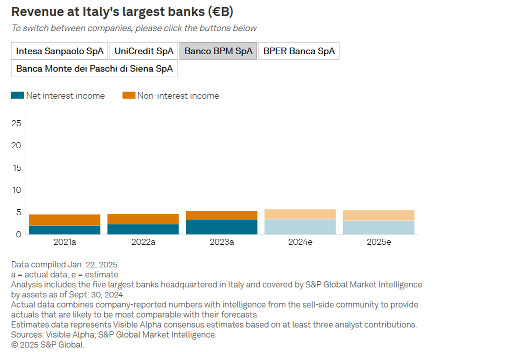Il trend dei ricavi di Banco BPM (margine netto di interesse + fatturato non legato al trend dei tassi