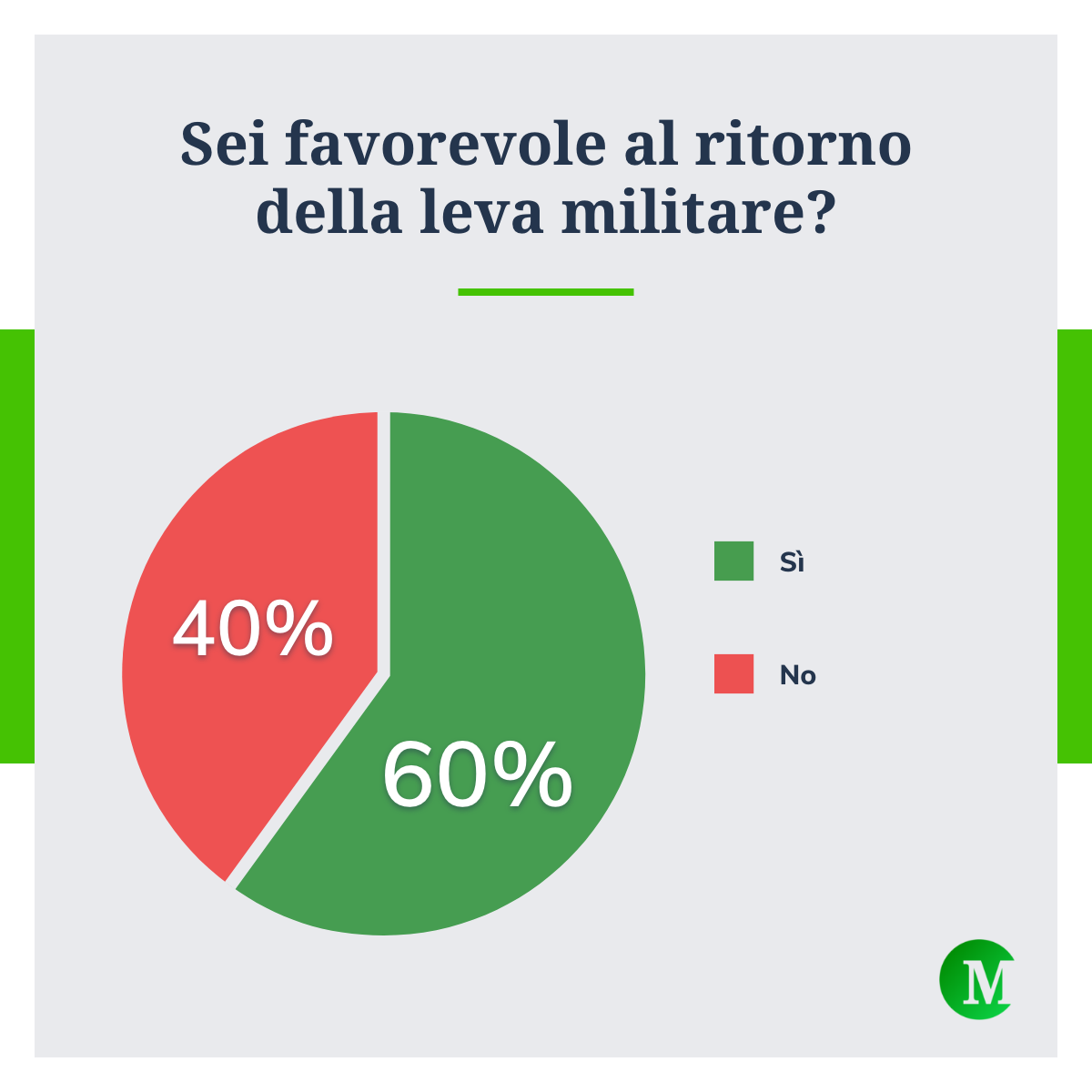 Leva militare obbligatoria? Il 60% è favorevole al ritorno