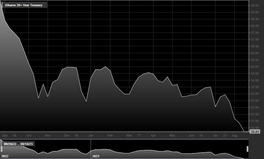 iShares 20+ Year Treasury