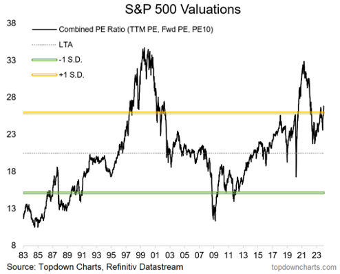P/E storico dell SP500 (1.3)