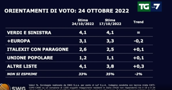 Sondaggio politico Swg 24 ottobre - seconda parte