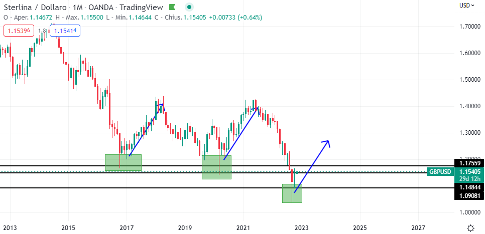 GbpUsd grafico Mensile