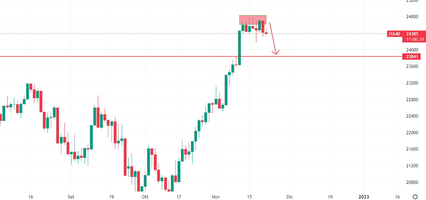 Ftse Mib timeframe Giornaliero