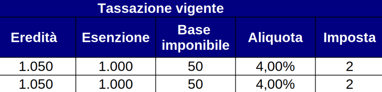 Tassazione vigente