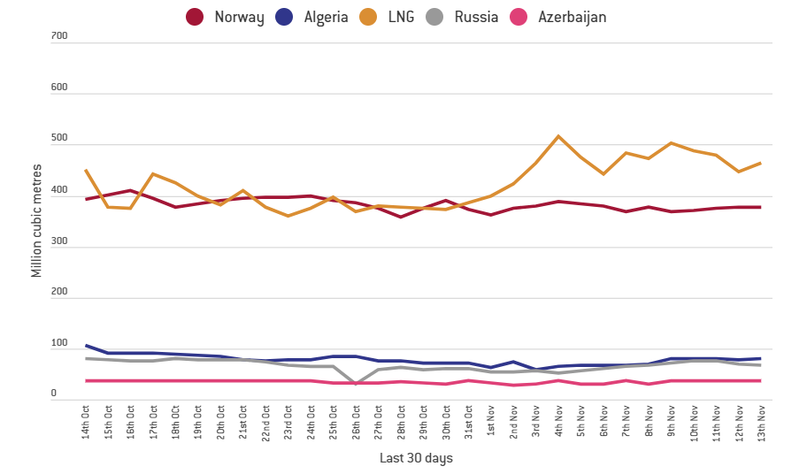 Importazioni di gas non russo in Europa