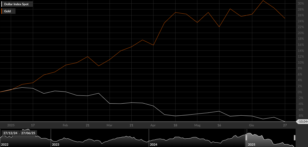 DXY, GOLD