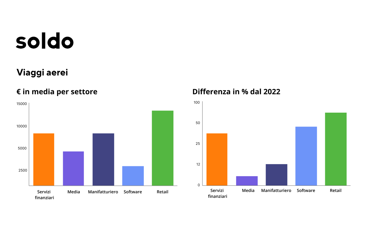 Spese_viaggi aerei per settore