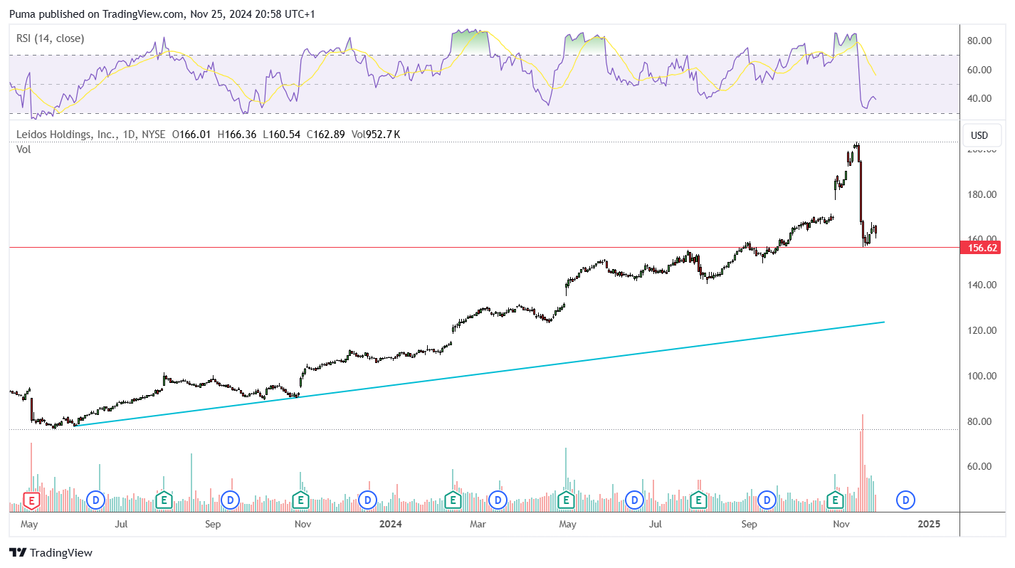 Grafico Leidos Holdings