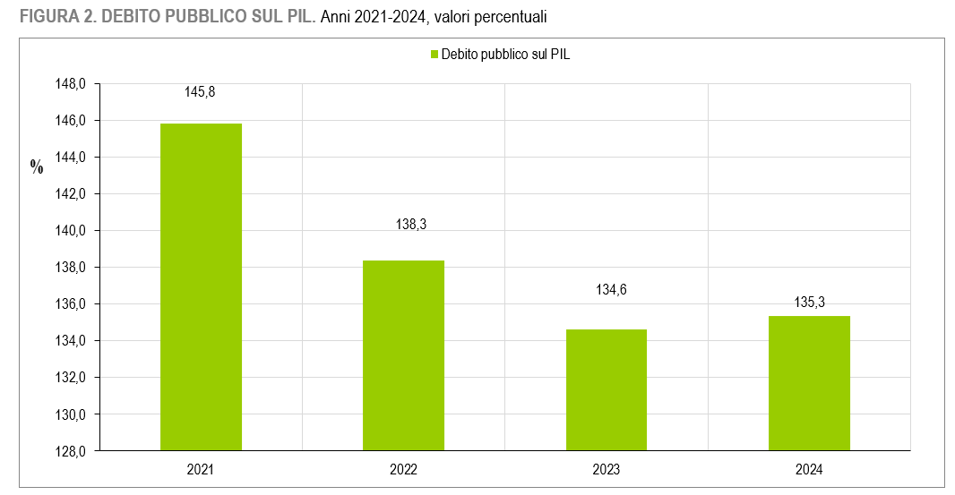 Debito pubblico sul Pil
