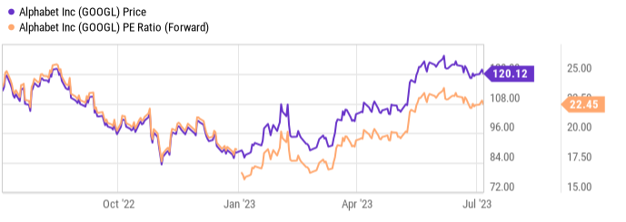 Valutazione Google (GOOGL)