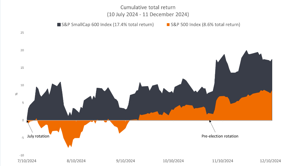 Grafico S&P SmallCap 600 vs S&P 500 