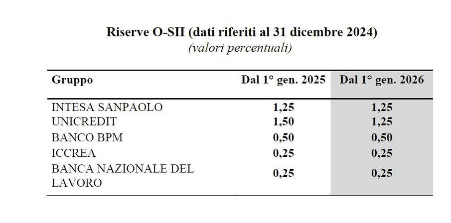 Le riserve di capitale aggiuntivo chieste da Bankitalia alle banche considerate a rilevanza sistemica