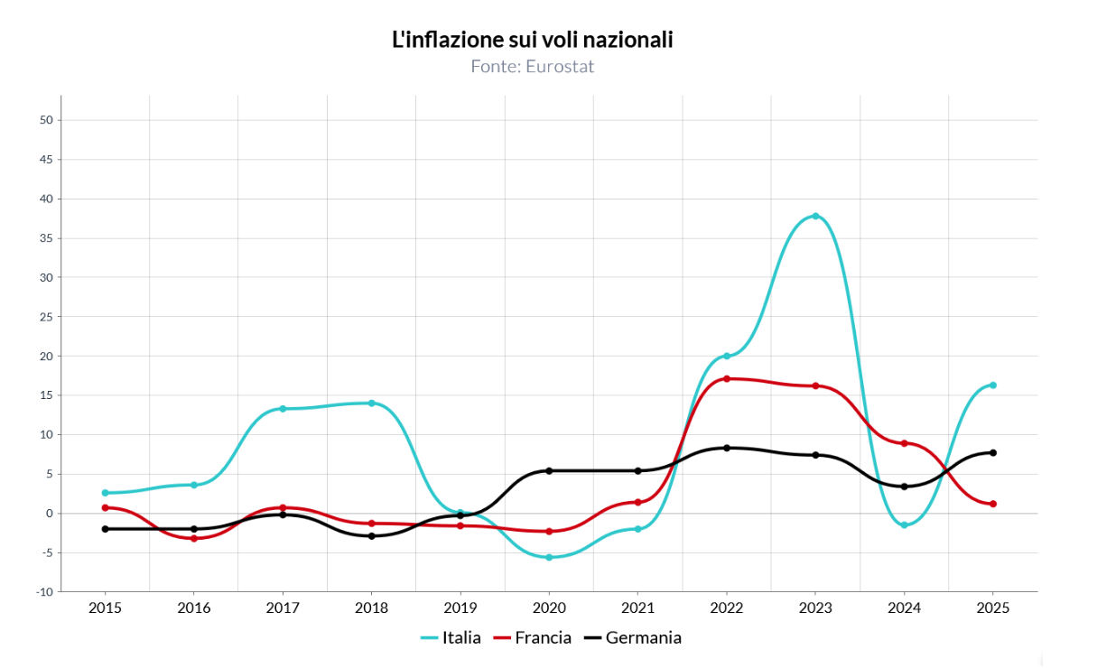 La crescita dei prezzi sulle rotte italiane