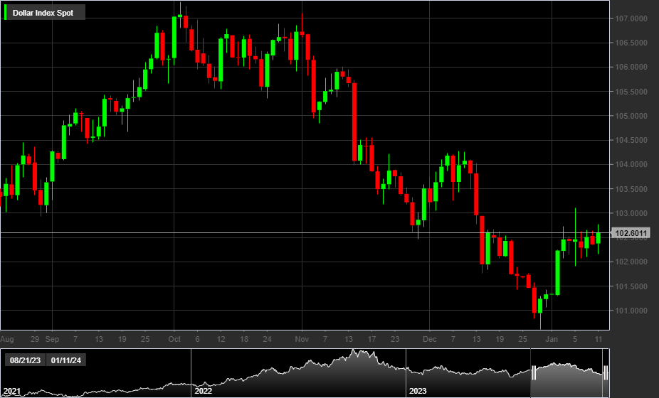 DXY, 1D