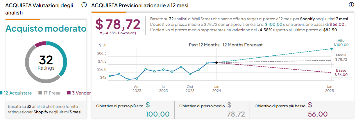 Shopify target price 