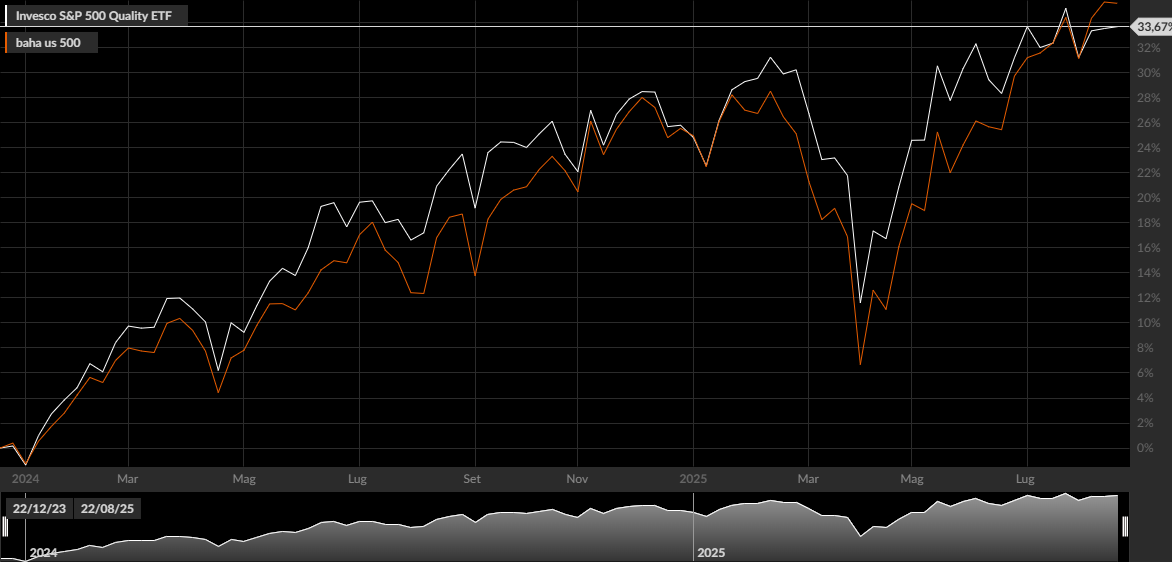 S&P 500 (arancio) - S&P 500 Quality (bianco)