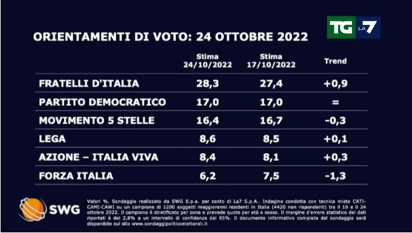 Sondaggio politico Swg 24 ottobre - prima parte