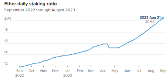 Staking ratio di Ether 