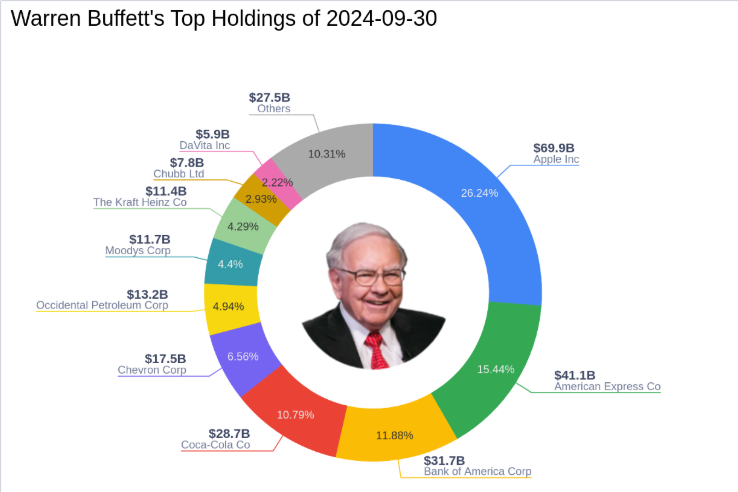 Partecipazioni Warren Buffett al 30 settembre 2024